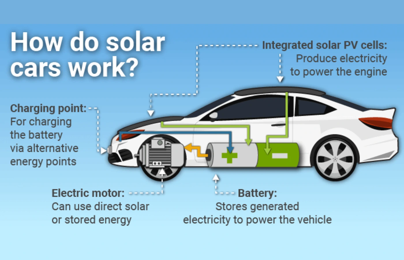Solar Powered EVs